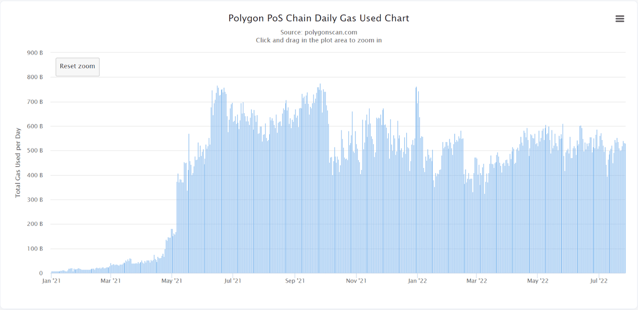 Polygon network activity is heightened as daily gas used data has been maintained.