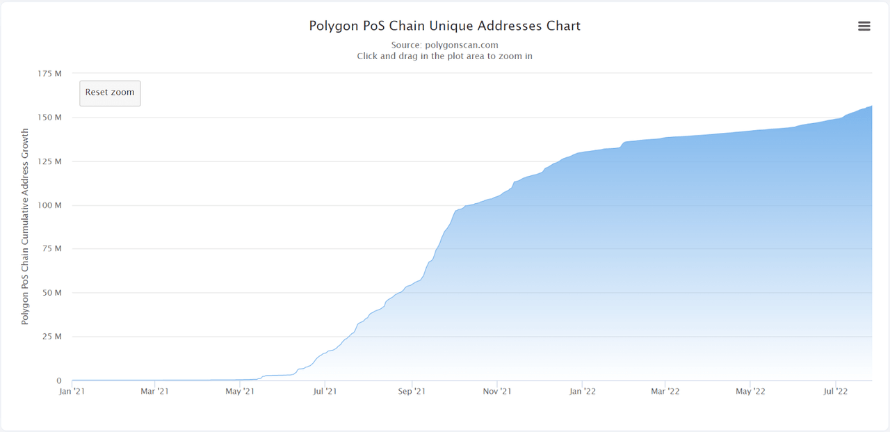 Polygon PoS Chain Unique addresses