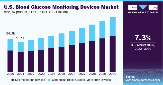 U.S. Blood Glucose Monitoring Devices Market