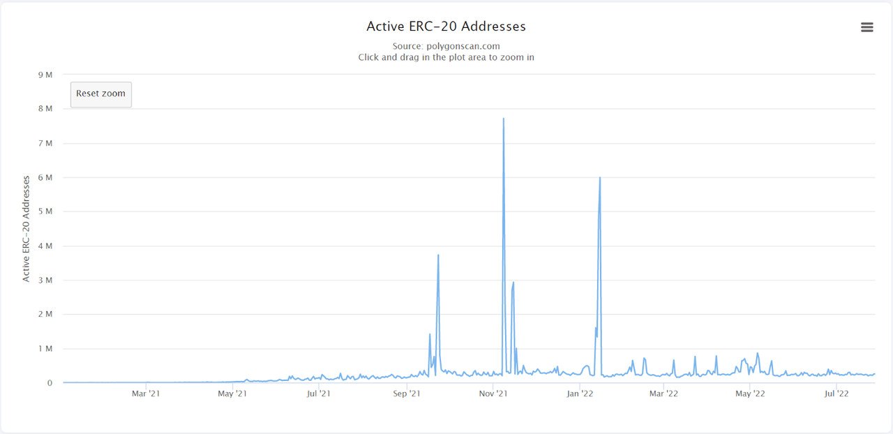 ERC-20 active addresses 