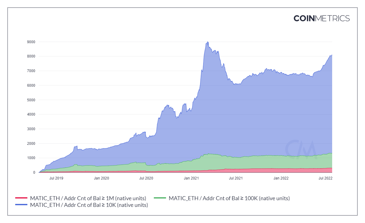 The total number of unique addresses holding at least 10,000, 100,000, and 1,000,000 coins have grown.