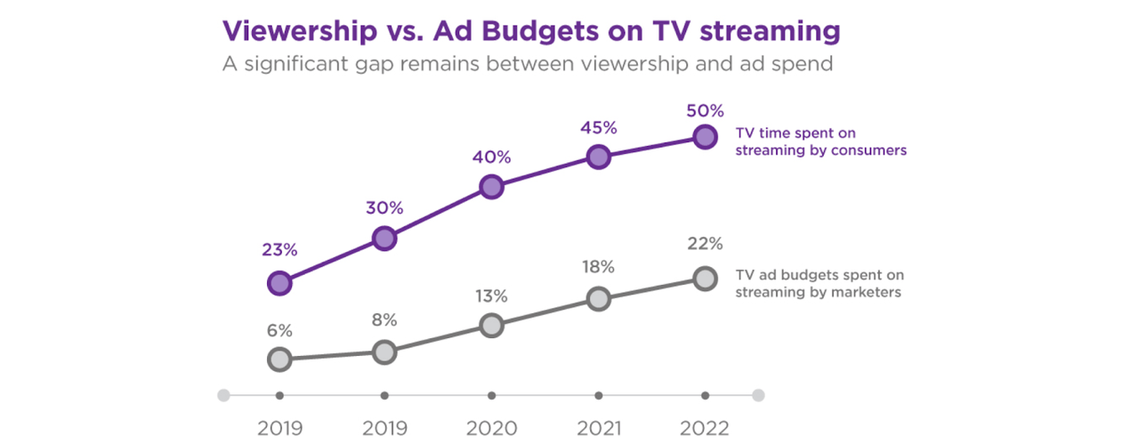 viewership vs Ad budget
