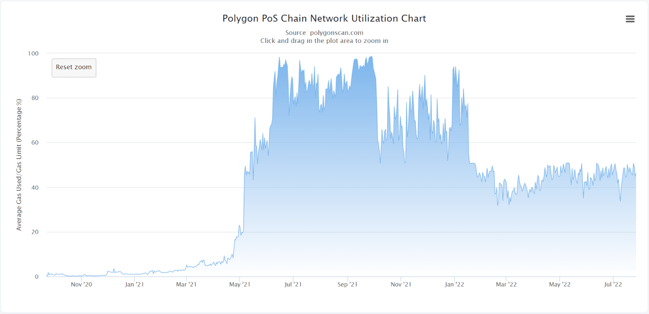 Polygon network utility has maintained the status quo making a huge contribution to the network growth.