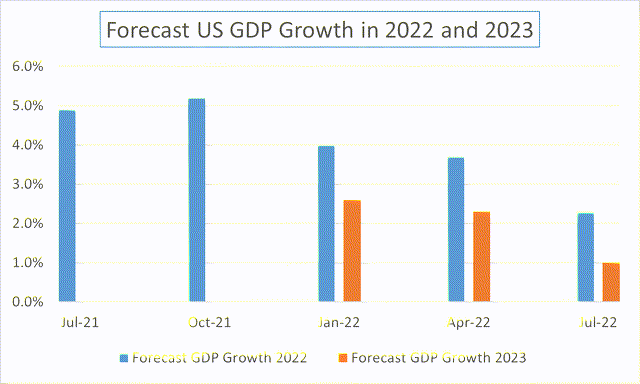 GDP Forecast over time