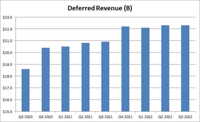 Cisco Deferred Revenue
