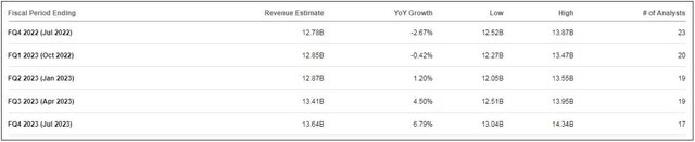 Cisco Revenue Estimates
