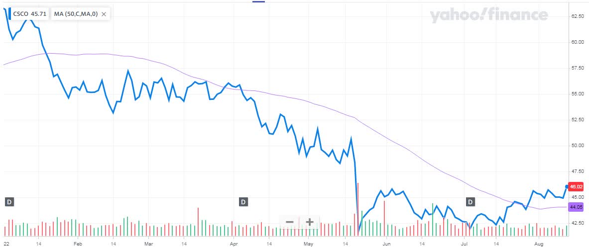 Cisco Q4 Preview Looking For Earnings Breakout (NASDAQCSCO) Seeking