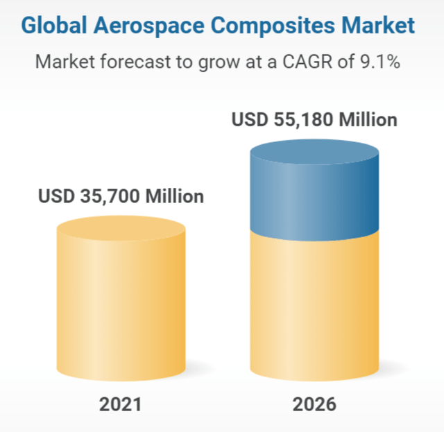 Aerospace CAGR growth graph
