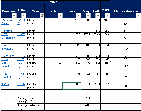 Bitcoin production across the mining industry