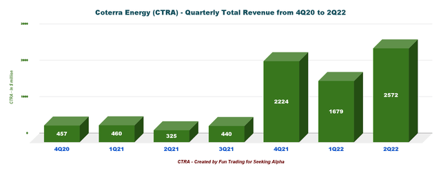 Coterra Energy Revenue