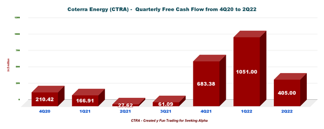 Coterra Energy free cash flow
