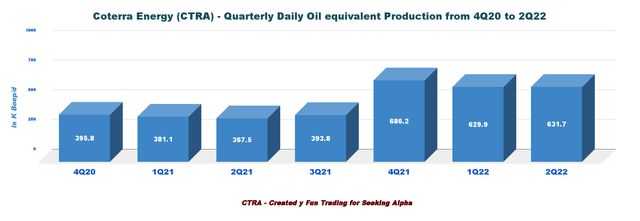 Coterra Energy daily oil equivalent production