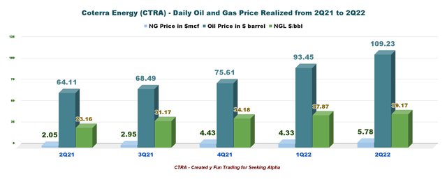 Coterra Energy daily oil and gas price realized
