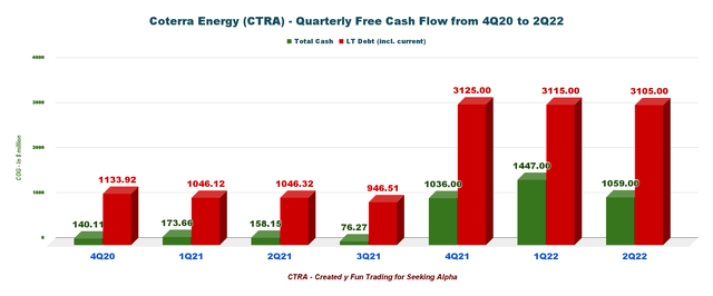 Coterra Energy quarterly free cash flow