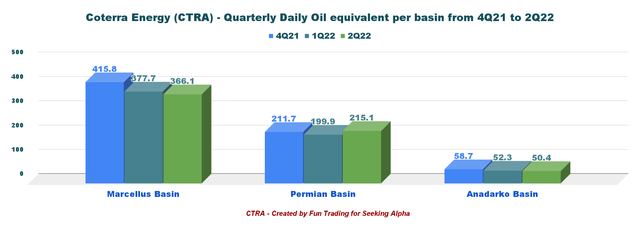 Coterra Energy daily oil equivalent per basin