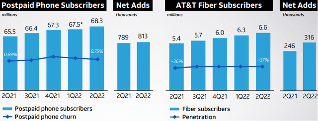 AT&T Subscriber growth