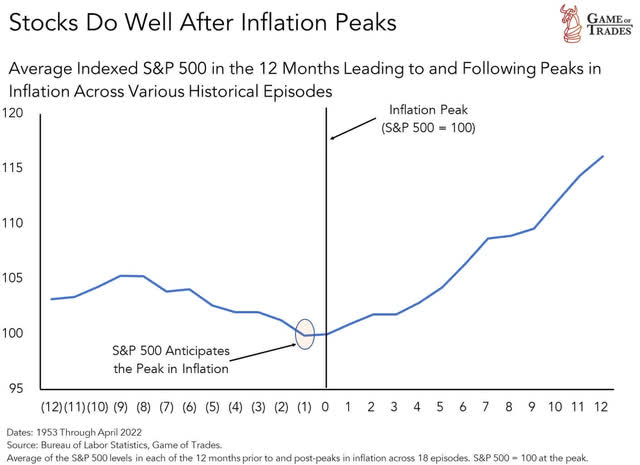 Stocks Do Well After Inflation Peaks