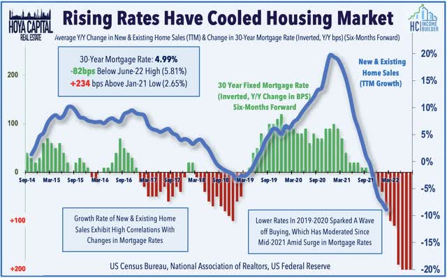 rising rates housing
