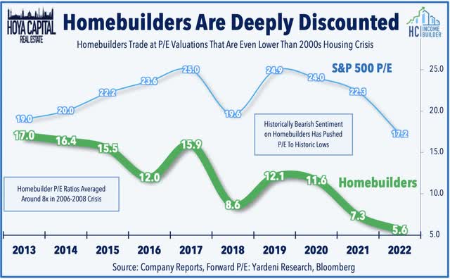 homebuilder valuations