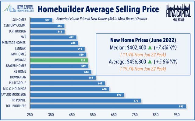 selling price homebuilders
