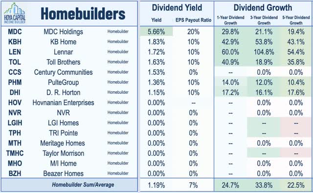 homebuilders dividend growth 2021