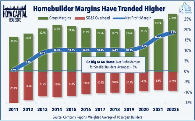 homebuilder margins 2022