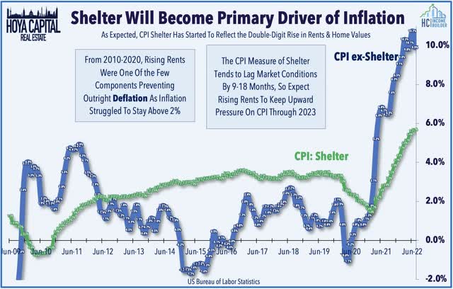 shelter inflation 2022