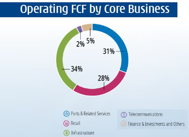 Operating FCF by business divisions