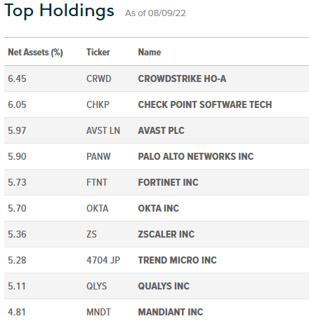 BUG ETF Top-10 Holdings