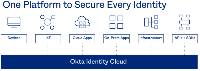 Okta Indentity Cloud