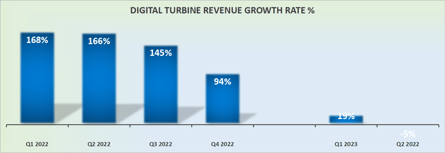 Digital Turbine revenue growth rates