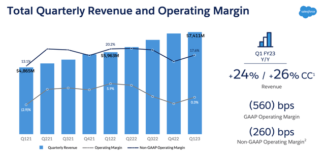 Salesforce growth vs margin