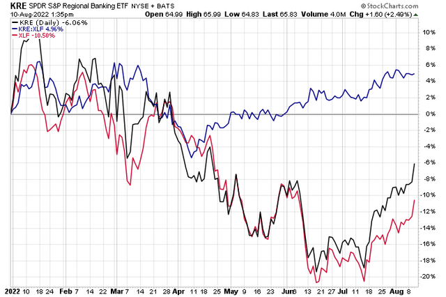 Regional Banks Outpace The Financials Sector