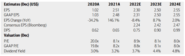 RF: Earnings, Valuation, Dividend Forecasts