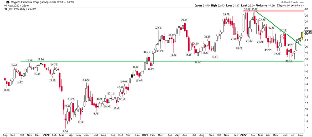 RF: Breakout Above Resistance After Holding Its Late 2019 High