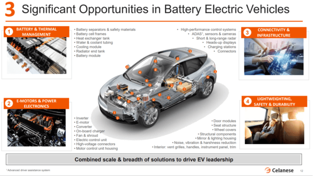 Electric Vehicle opportunity space