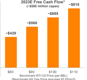 Laredo's 2023 Free Cash Flow