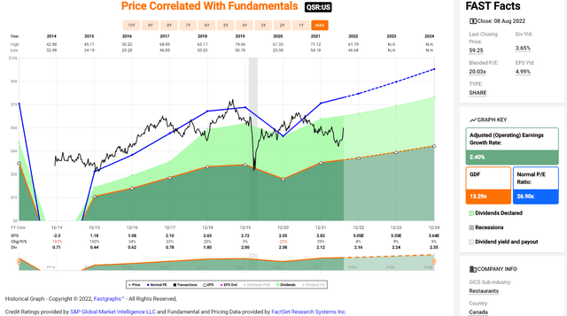 Restaurant Brands International - Historical Earnings Multiple