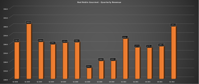 Red Robin - Quarterly Revenue