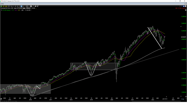 S&P-500 Weekly Chart