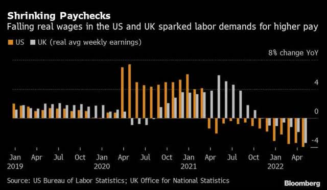 Real Wages are Falling