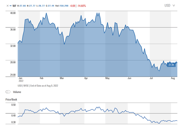 WF stock price and P/B chart YTD
