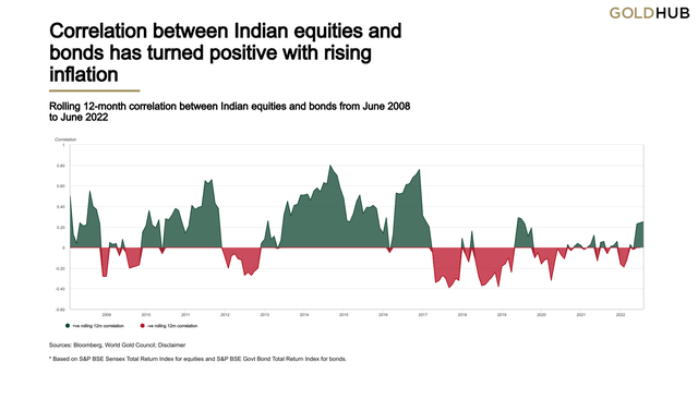 Correlation between Indian equities and bonds