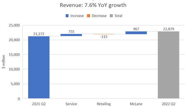 BRK Service Retailing and McLane 2022 Q2 YoY revenue growth