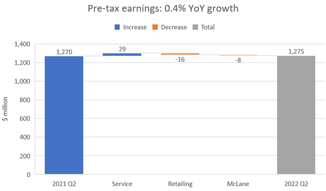 BRK Service, Retailing and McLane pre-tax earnings growth 2022 Q2