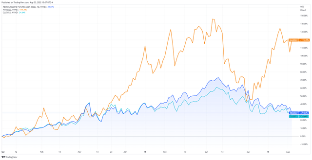 Nat gas, crude, and gasoline prices YTD
