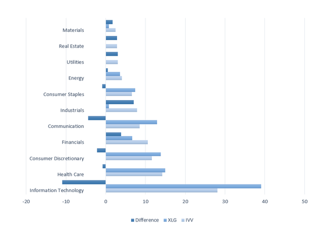 ETFs sector exposure comparison