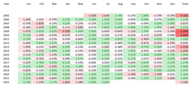 Returns comparison