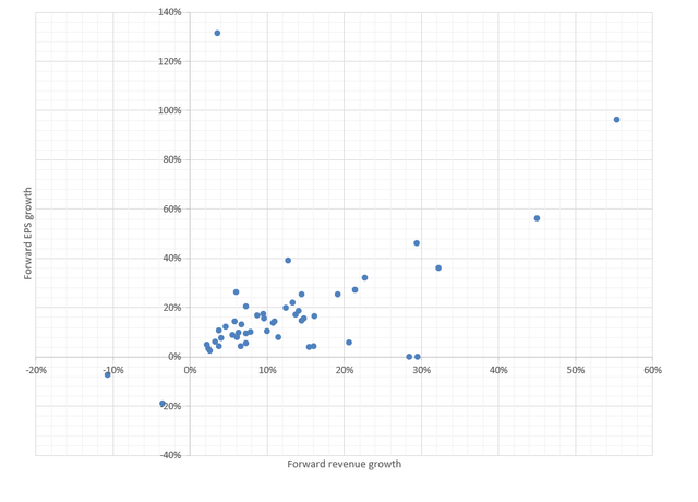 XLG holdings growth rates