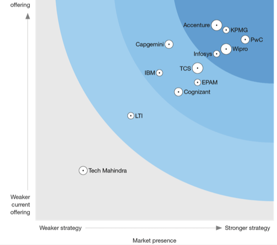 Forrester data management leaders